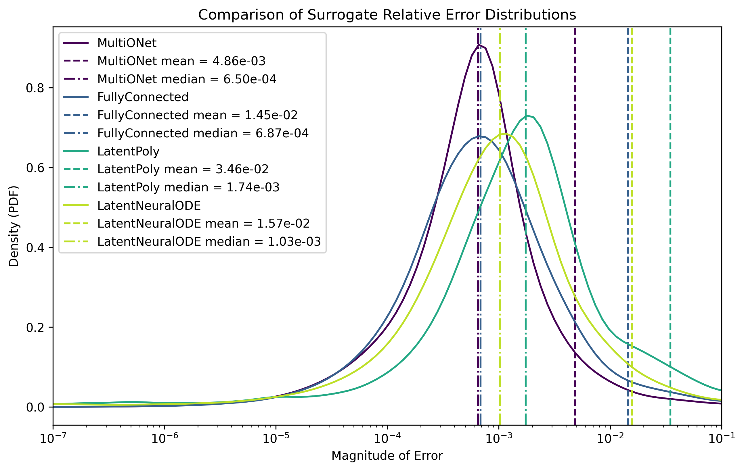 Accuracy Error Distributions