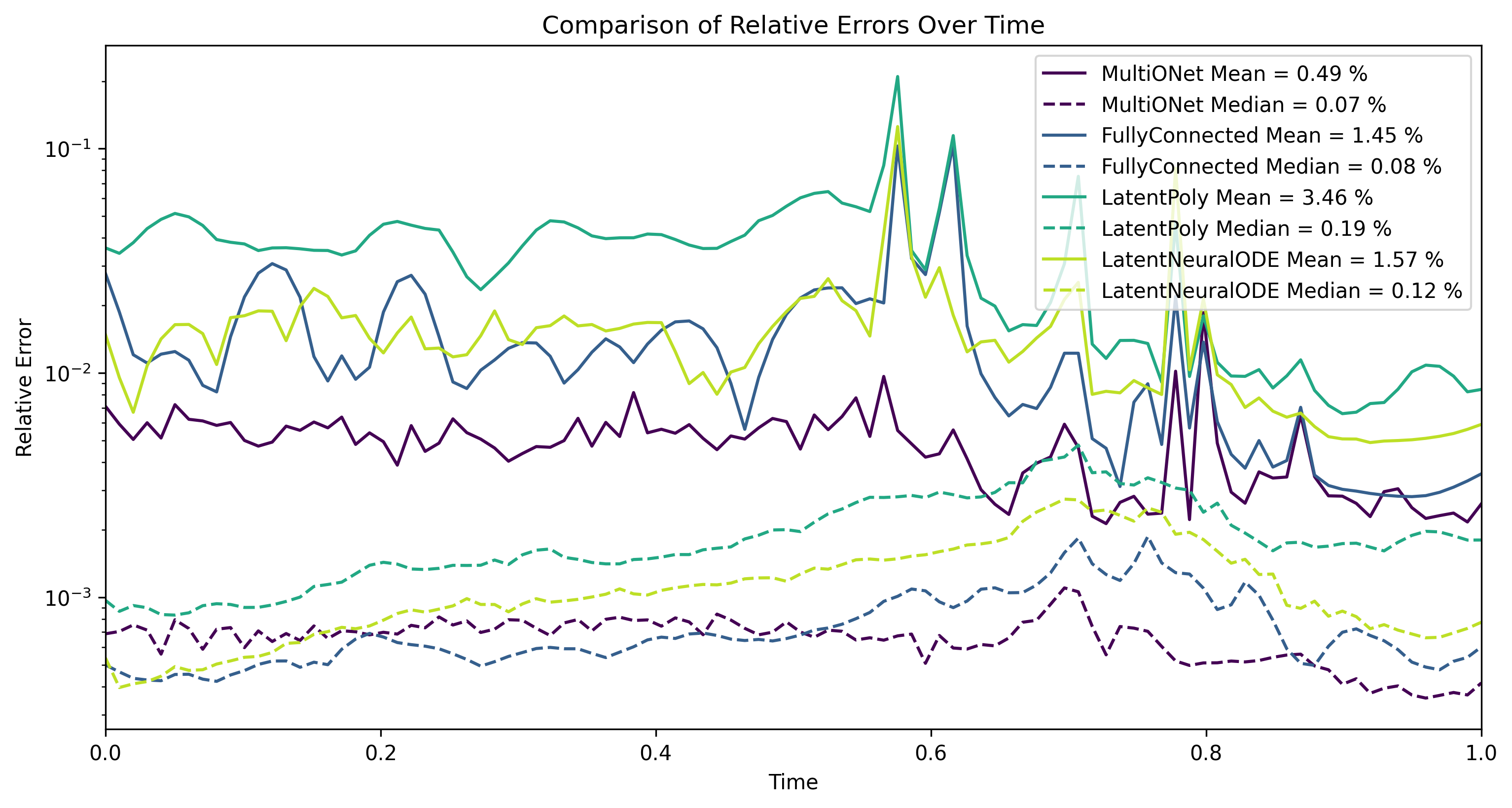 Accuracy Relative Error Time Models