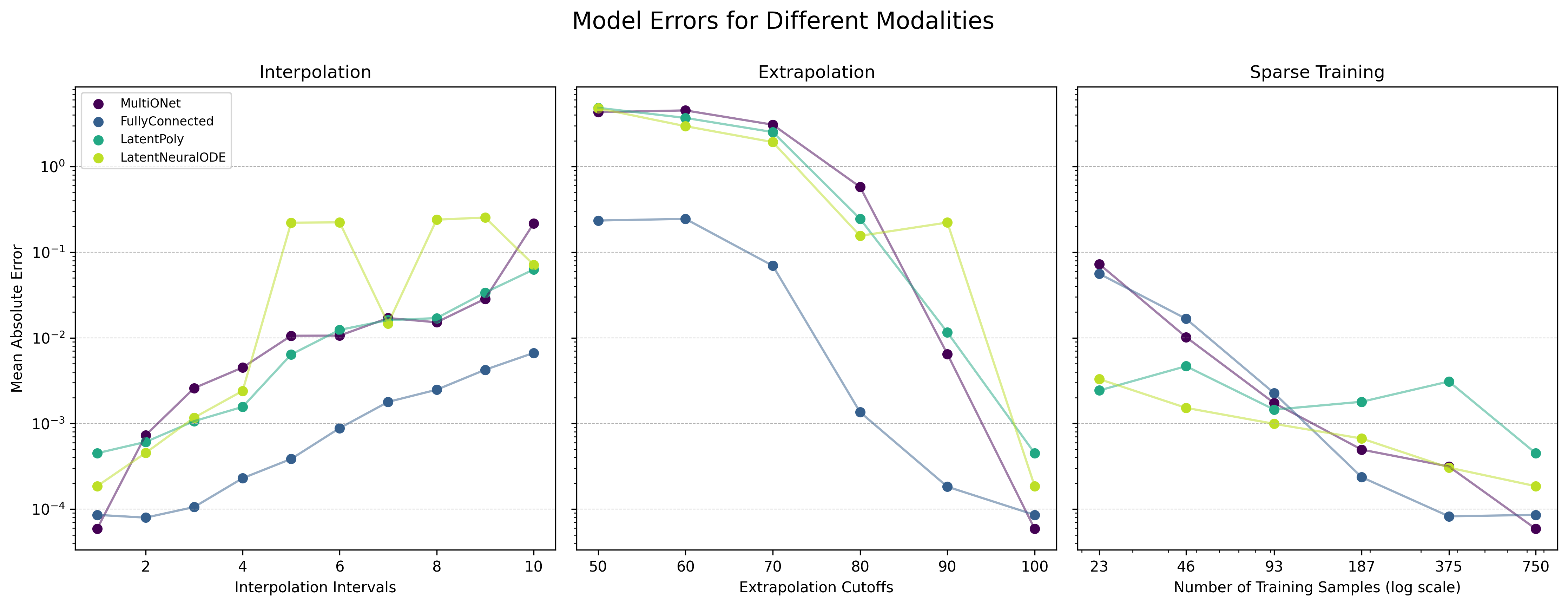 Generalization Error Comparison