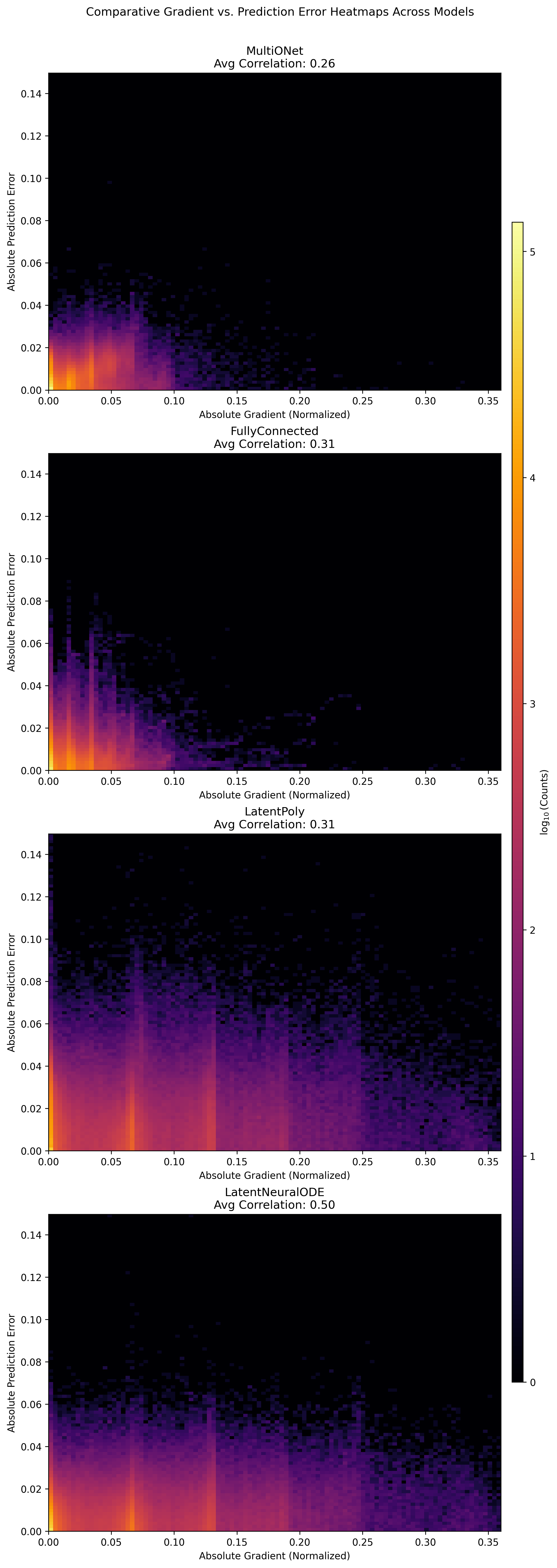 Gradient Error Correlation Comparison