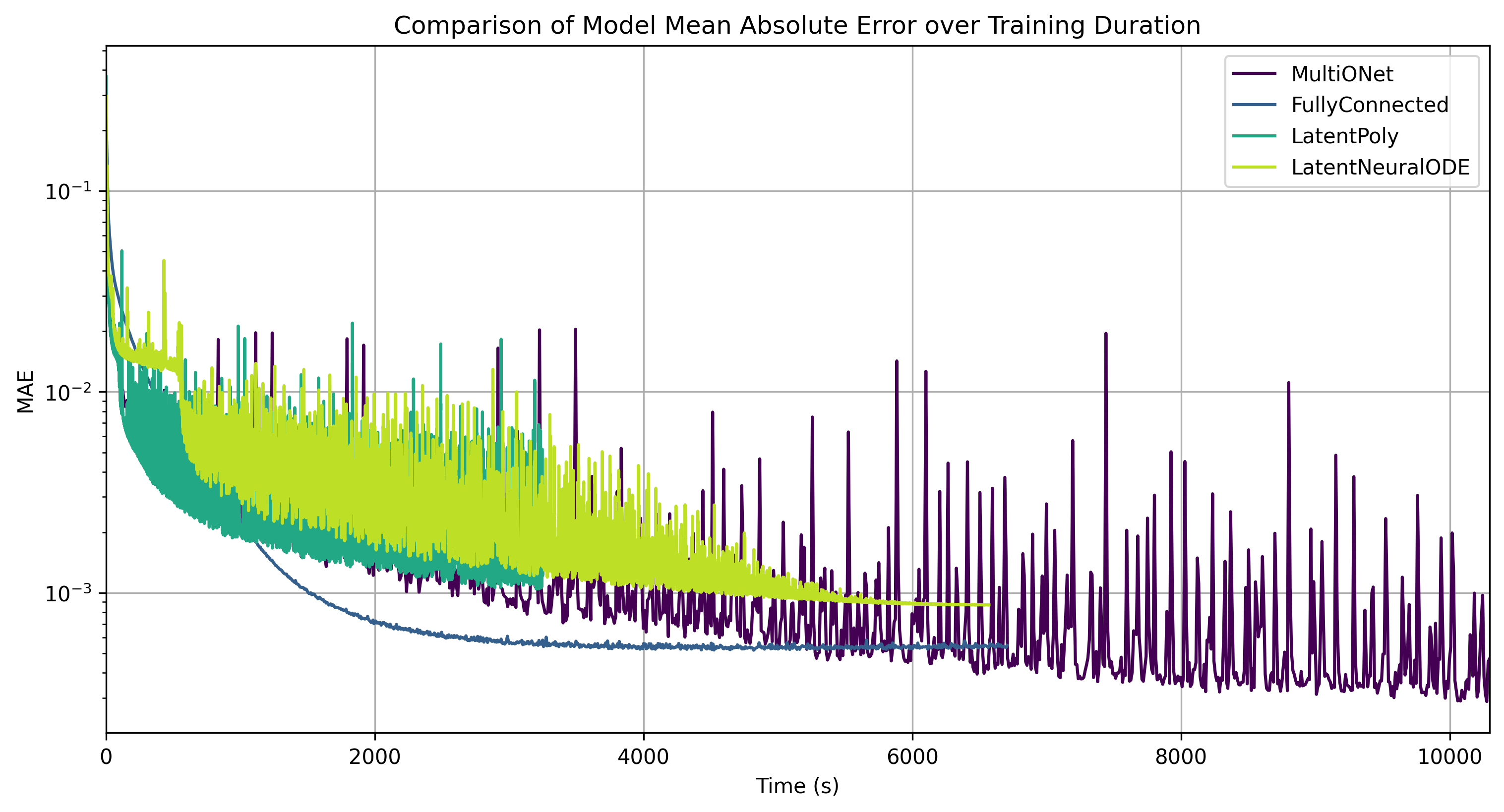 Losses MAE Main Model