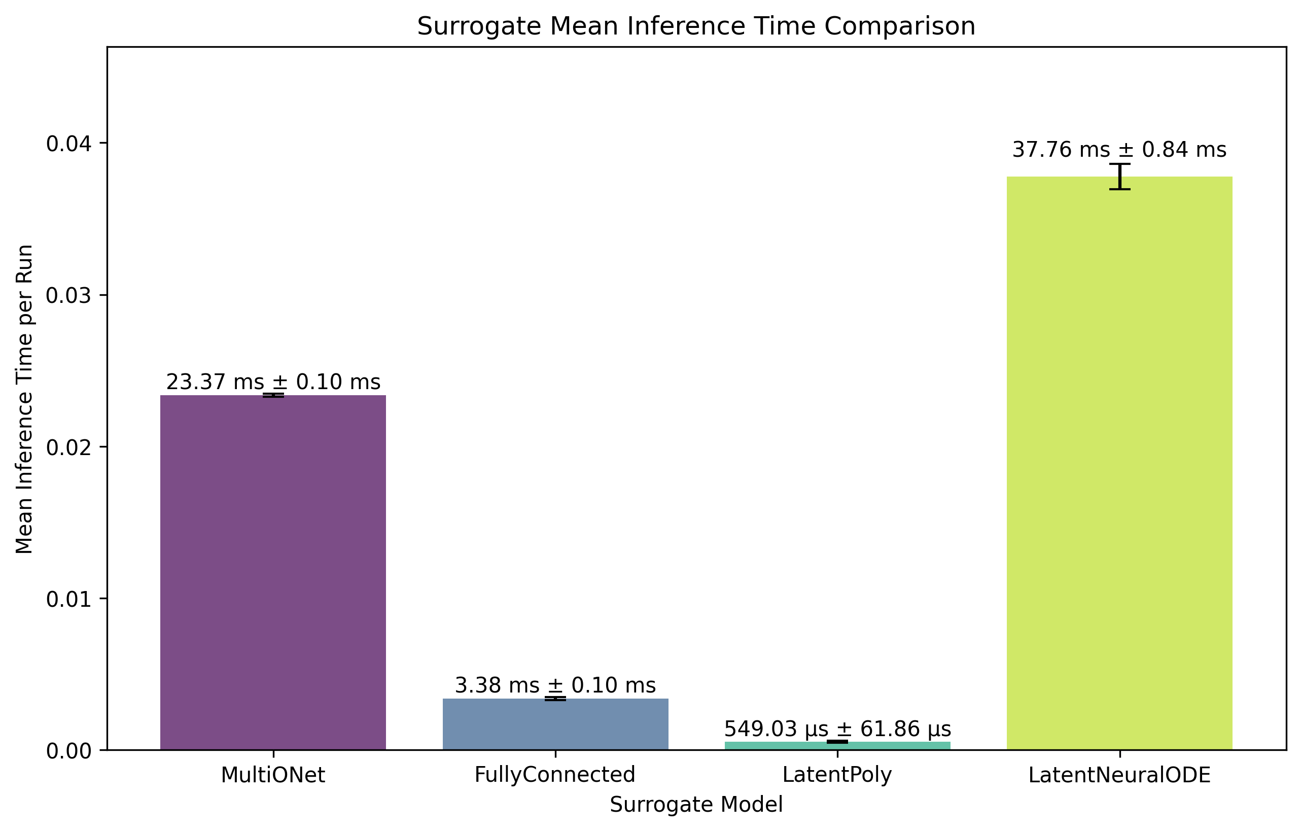 Timing Inference