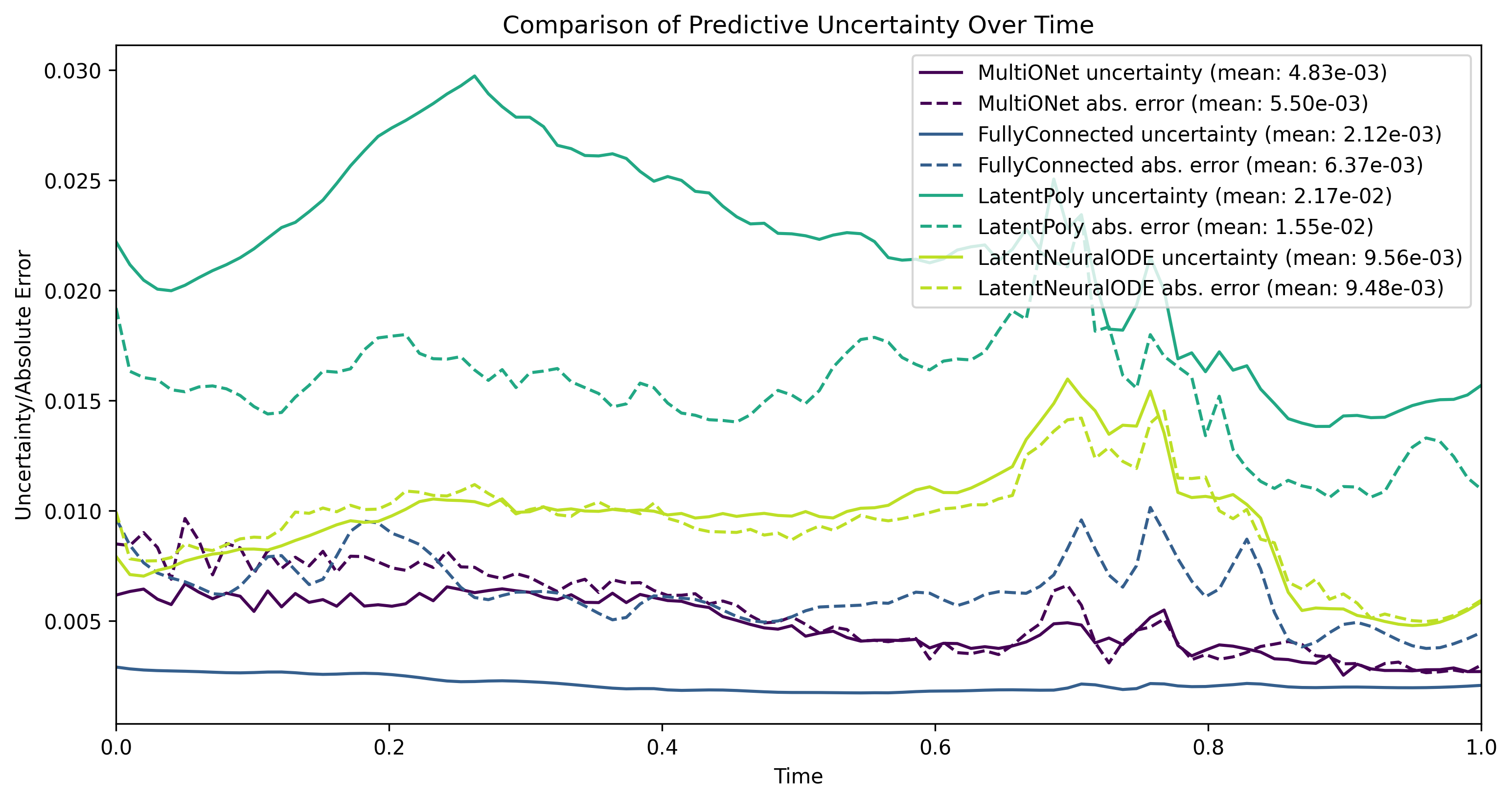 Uncertainty Over Time