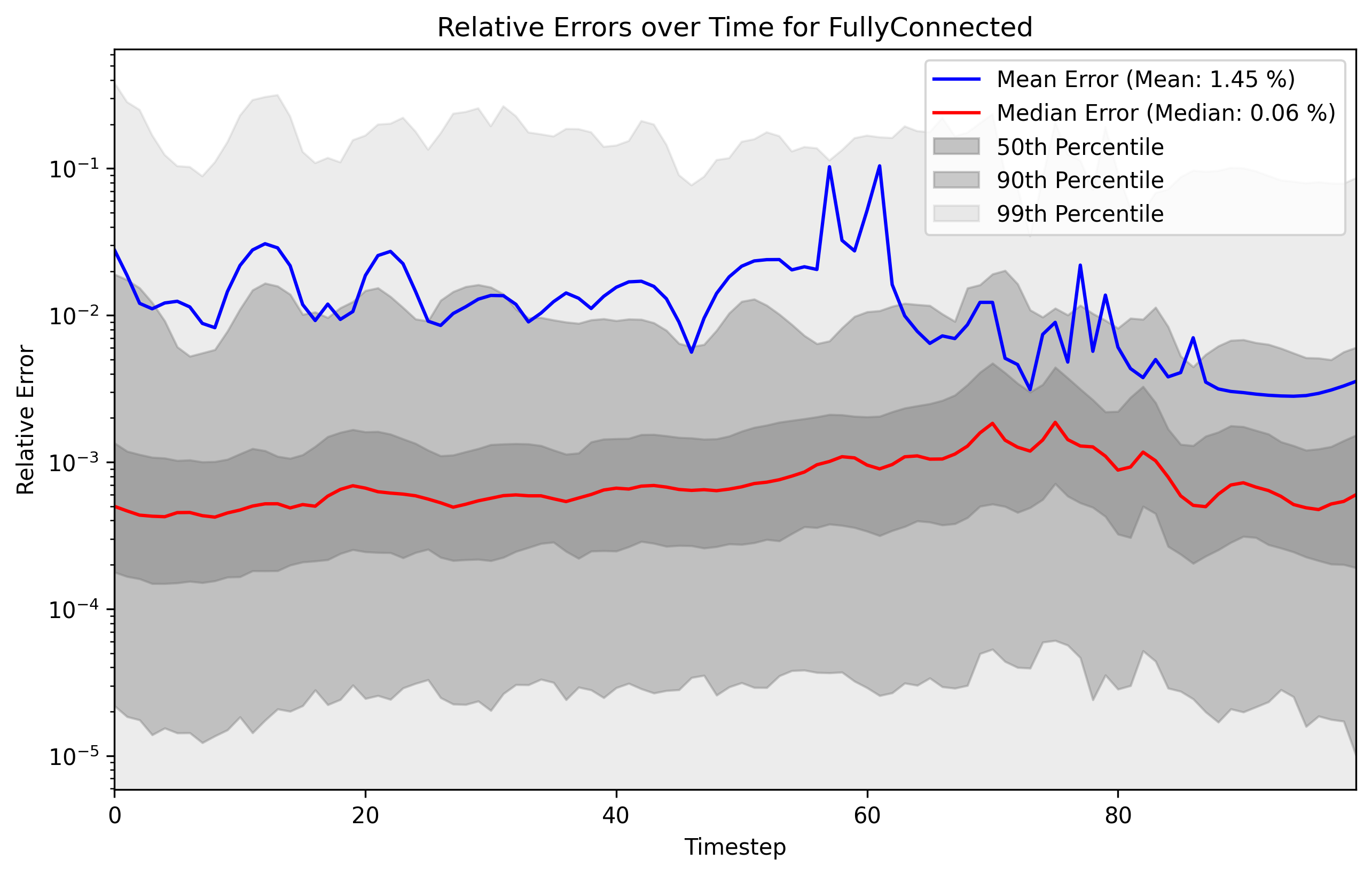 Relative Errors Over Time