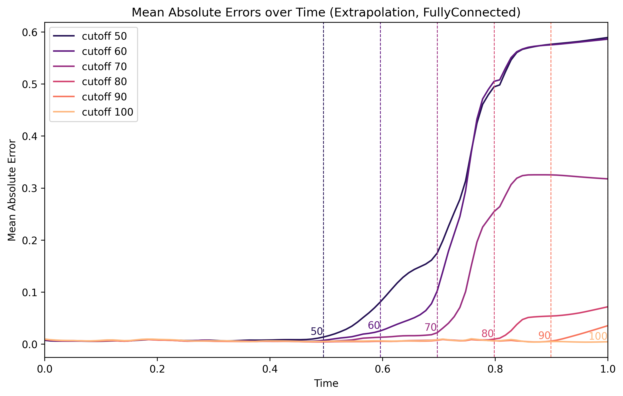 Extrapolation Errors Over Time