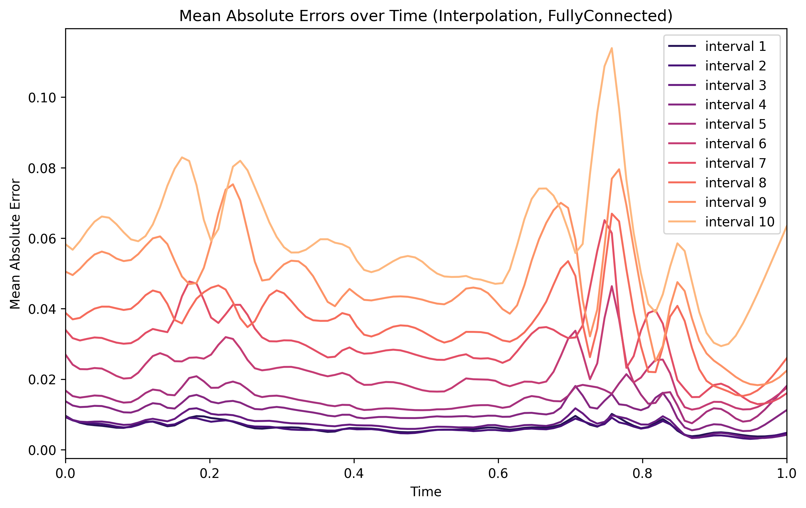 Interpolation Errors Over Time