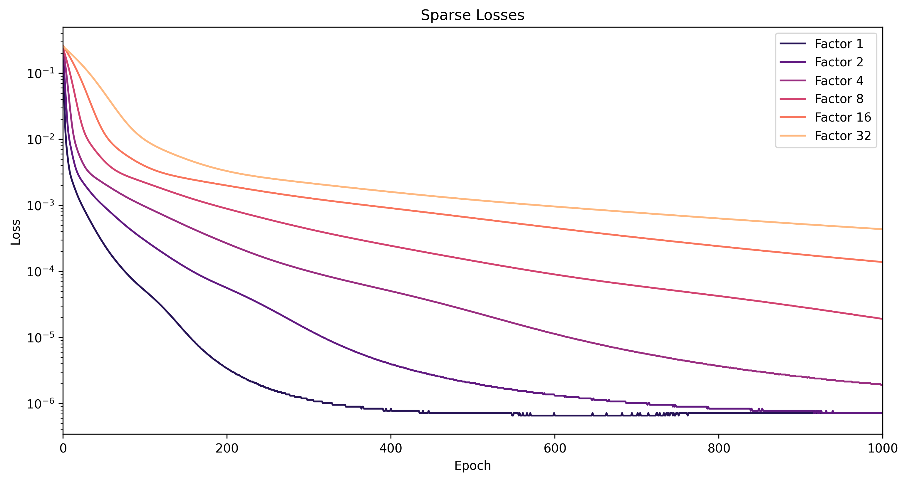 Sparse Losses