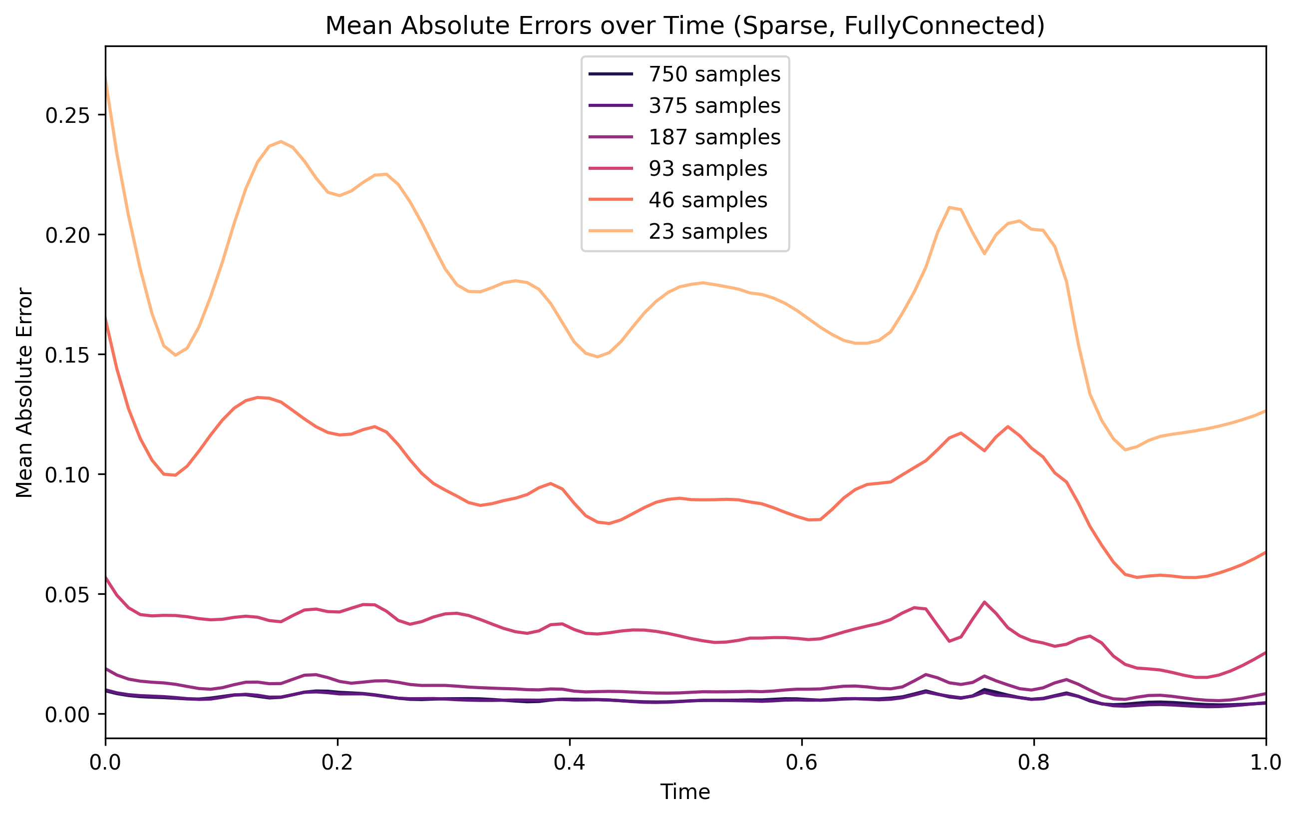 Sparse Errors Over Time