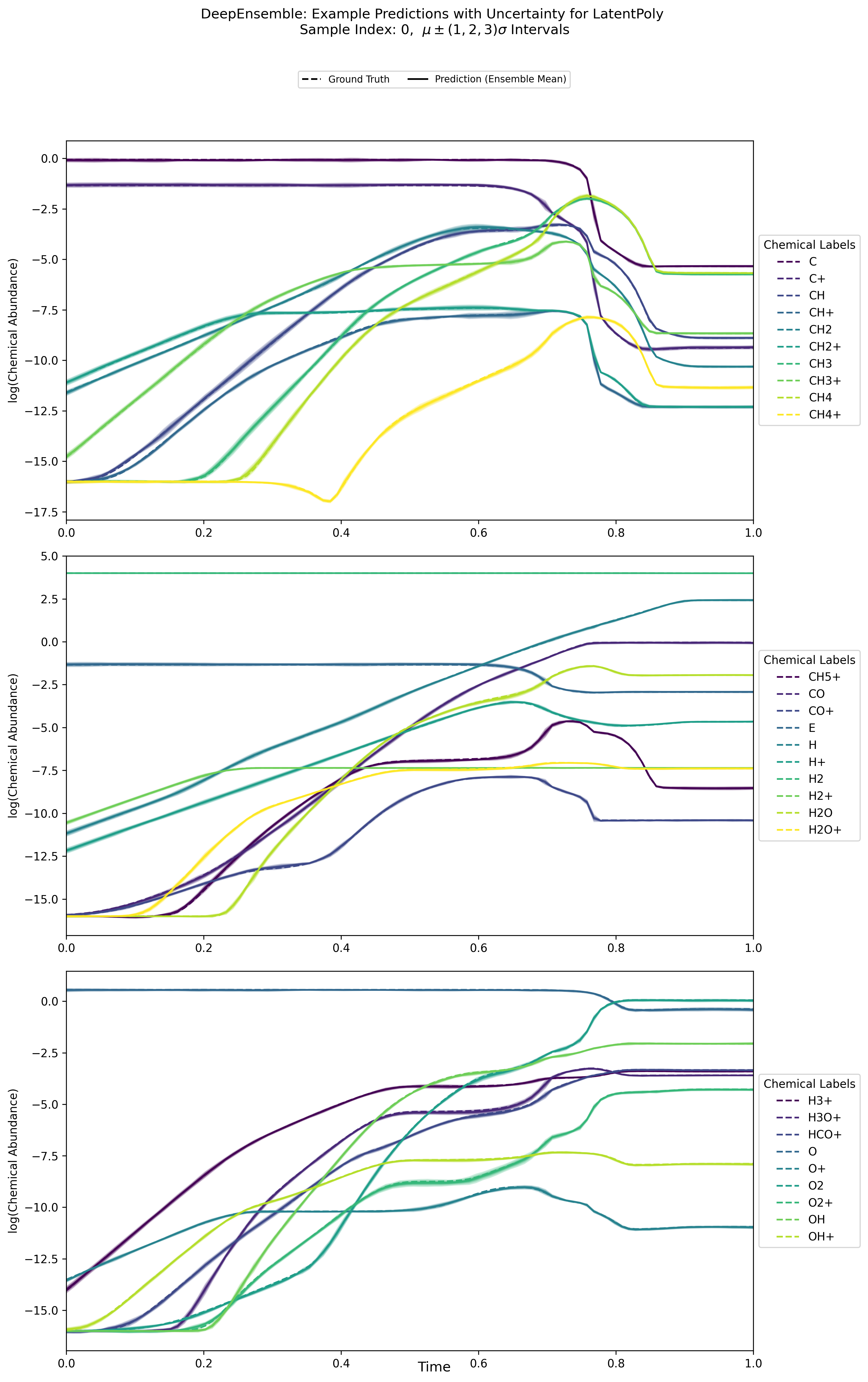 Uncertainty DeepEnsemble Predictions